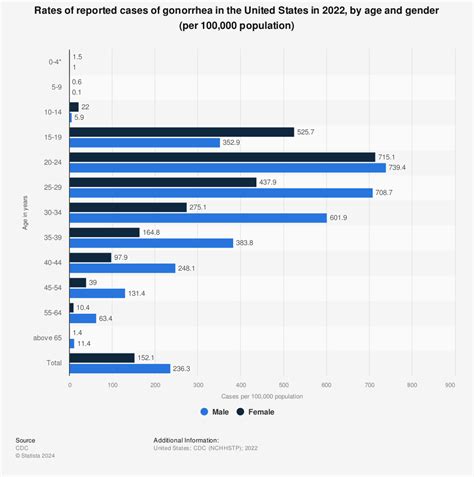 Gonorrhea Statistics and Trends