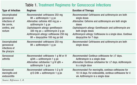 Gonorrhea Treatment Options