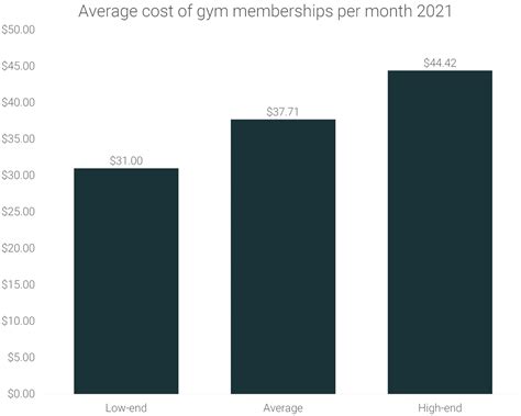 Gym Membership Costs