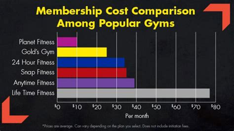 Gym Membership Costs and Promotions