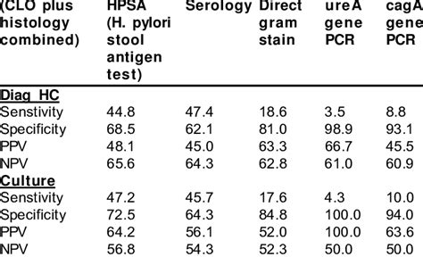 H. Pylori Test Results