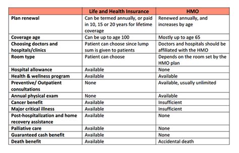HMO vs Other Plans