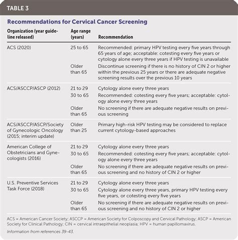 HPV Testing Guidelines