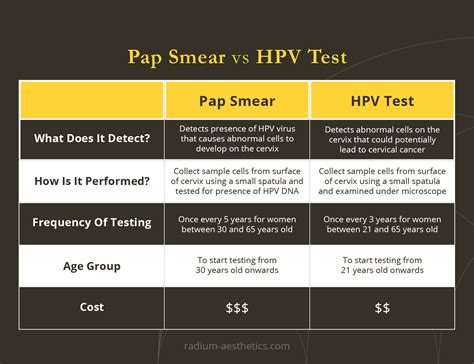 HPV Testing Methods