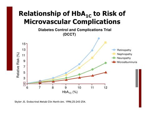 HbA1c and Cardiovascular Risk