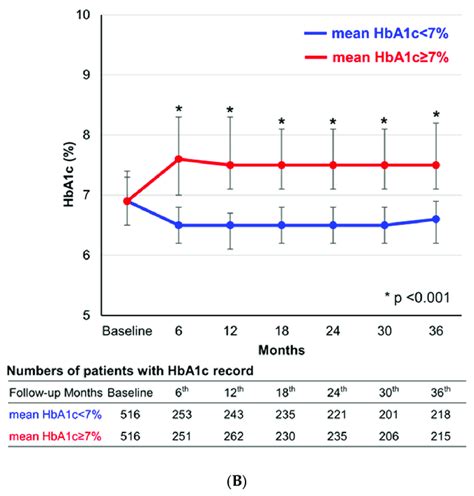 HbA1c in Special Populations