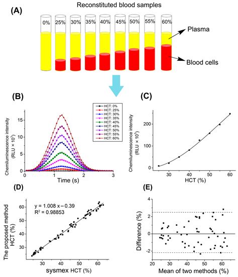 Hct Levels Measurement