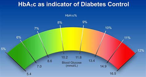 Healthy HbA1c levels