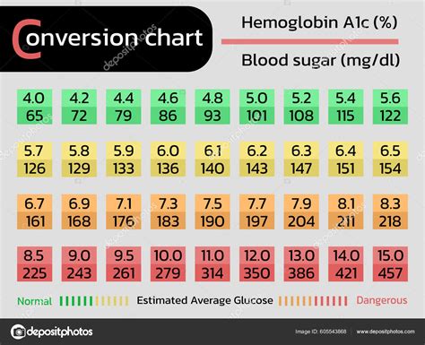 Hemoglobin A1c Levels Chart Guide