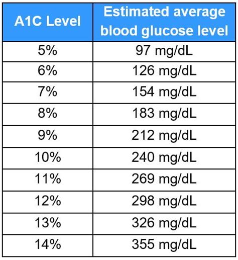Hemoglobin A1c Test and Lifestyle Changes