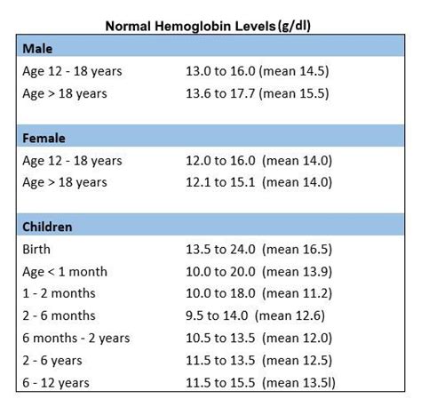 Hemoglobin Level
