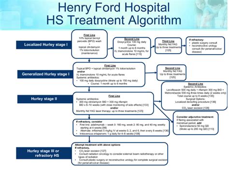 Hidradenitis Suppurativa Treatment
