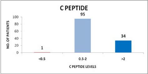 High C Peptide Levels