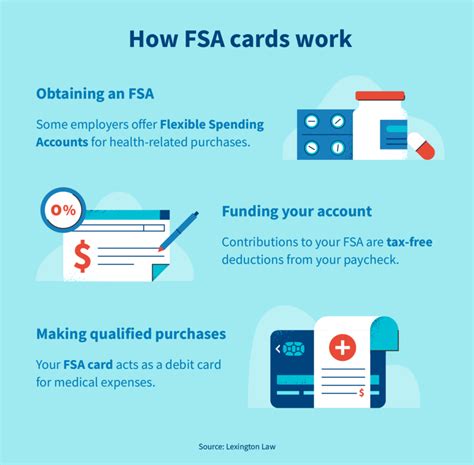 How FSA Works