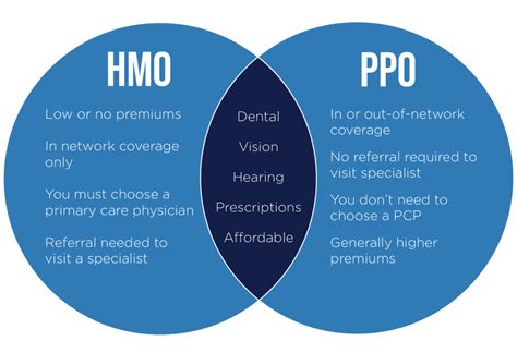 How Hmo Health Plans Work