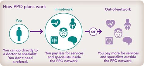 How PPO Plans Work