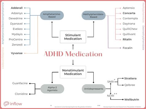 How To Choose The Right ADHD Medication