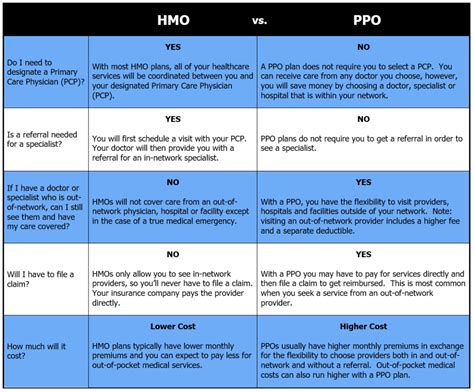 How to Choose a PPO