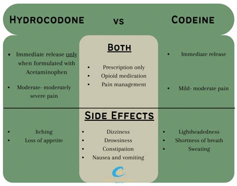 Hydrocodone Mechanisms
