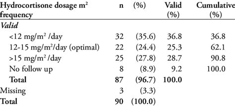 Hydrocortisone dosage