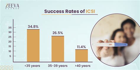 Understanding ICSI Success Rates