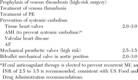 INR and Anticoagulation