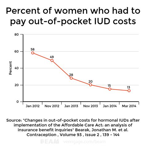 IUD Cost