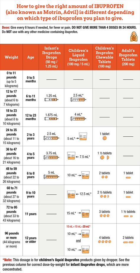 Ibuprofen Dosage and Administration