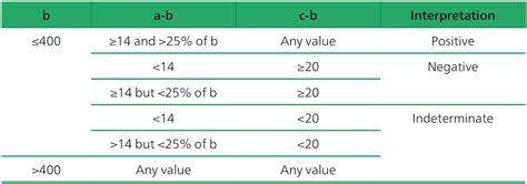 Igra Blood Test Results Interpretation