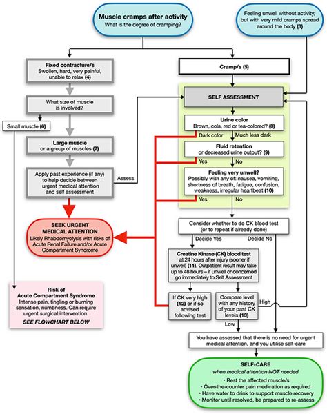 Immediate Care Process