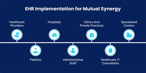 Implementation of EHRs