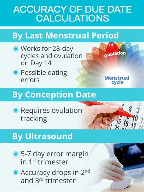 Importance of Accurate Due Date Calculation