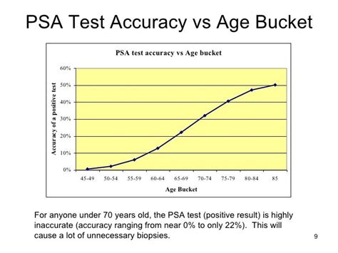 Improving PSA Test Accuracy