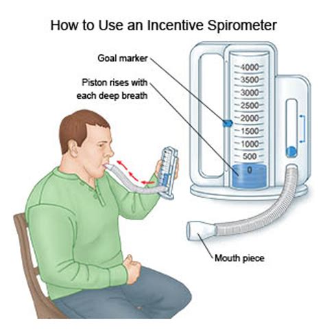 Incentive Spirometer Basics