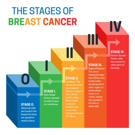 Inflammatory Breast Cancer Prognosis