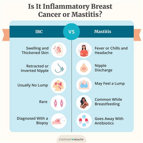 Inflammatory Breast Cancer Symptoms