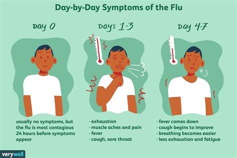 Influenza Systemic Symptoms