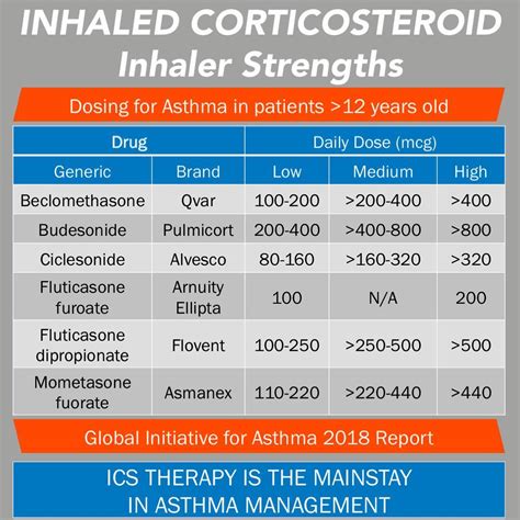 Inhaled Corticosteroids