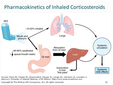 Inhaled Corticosteroids Working