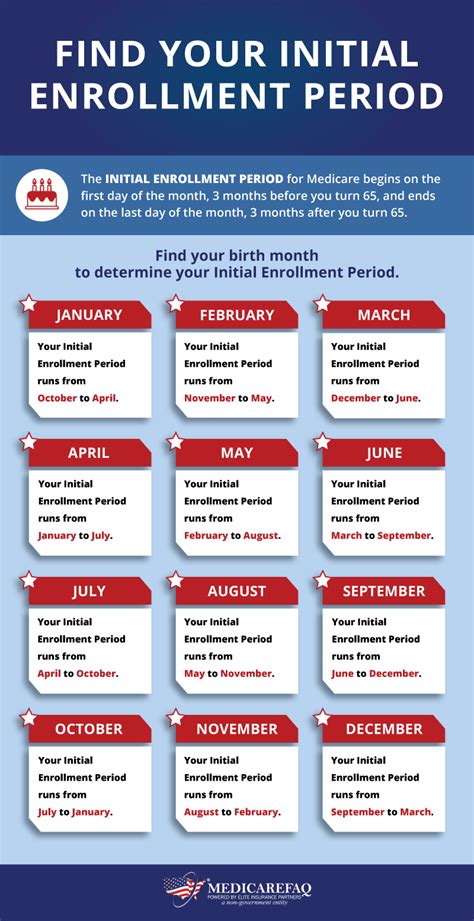 Initial Enrollment Period