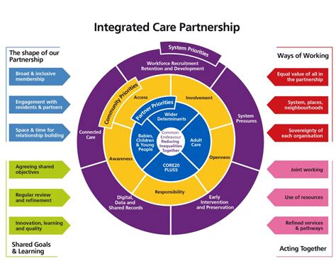 Benefits of Integrated Care