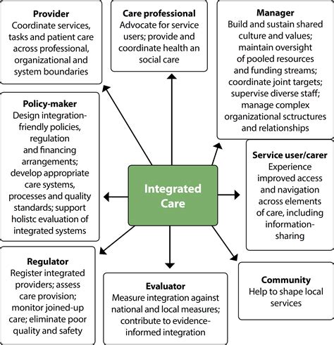Integrated Care Model