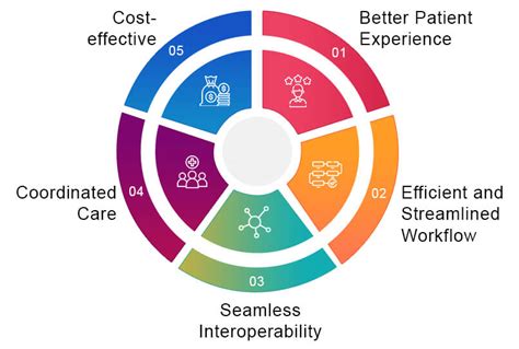 Integrated Healthcare