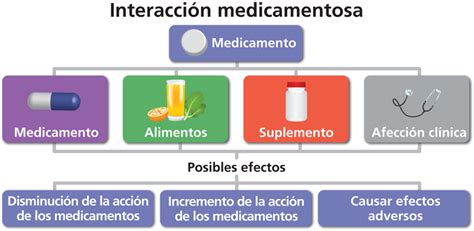 Interacciones con Otros Medicamentos