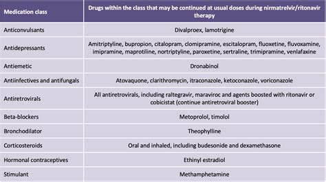 Interactions and Contraindications