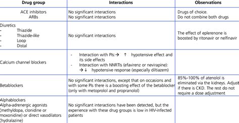 Interactions and Precautions