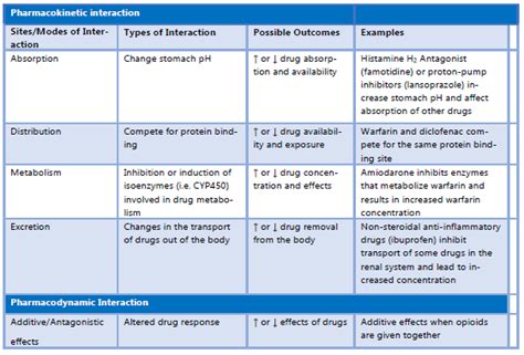 Interactions with Other Medications