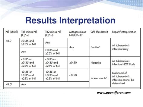 Interpretation of Test Results