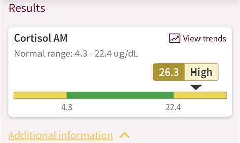 Interpreting Cortisol Test Results