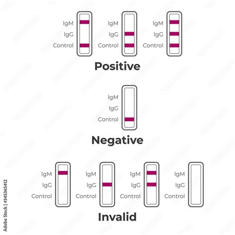 Interpreting Covid Rapid Test Results